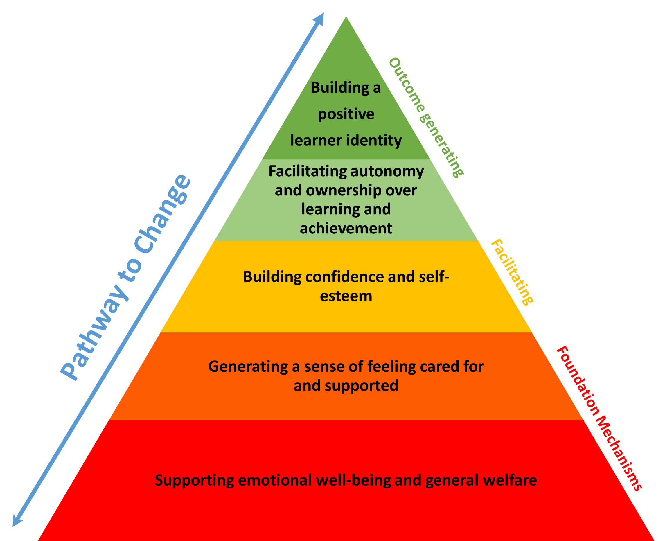 Pyramid diagram showing intervention mechanisms; Foundational, Facilitating and Outcome generating.