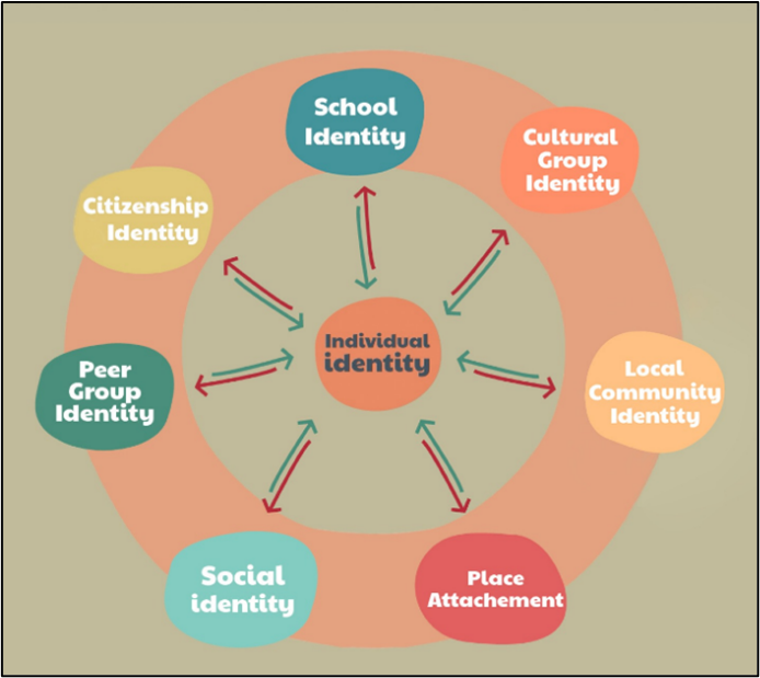 Diagram showing wheel model of Connected Belonging.