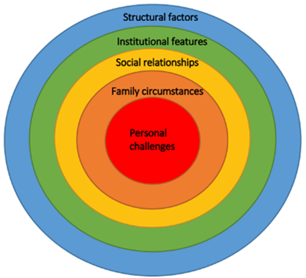 Onion diagram showing risk categories; Personal factors, Family circumstances, Social Relationships, Institutional features and Structural factors.